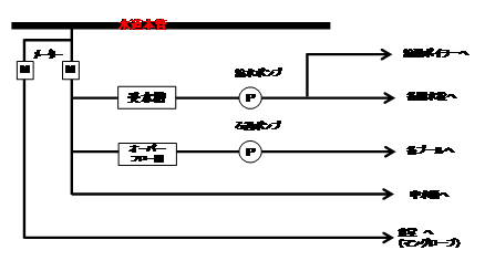 給水系統概念図