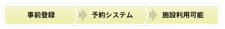 事前登録　　⇒　　予約システム　　⇒　施設使用可能 